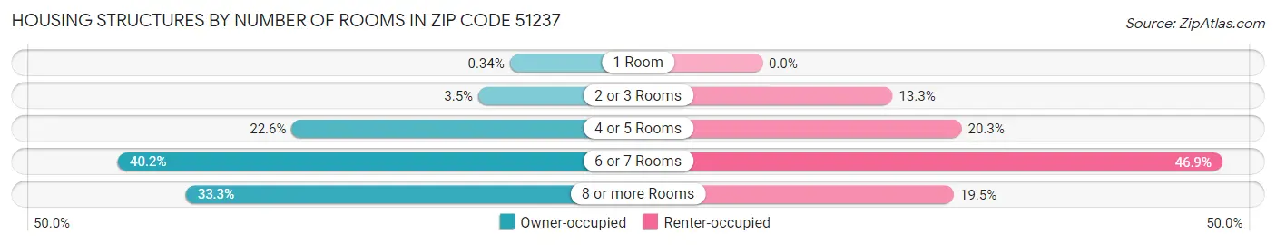 Housing Structures by Number of Rooms in Zip Code 51237