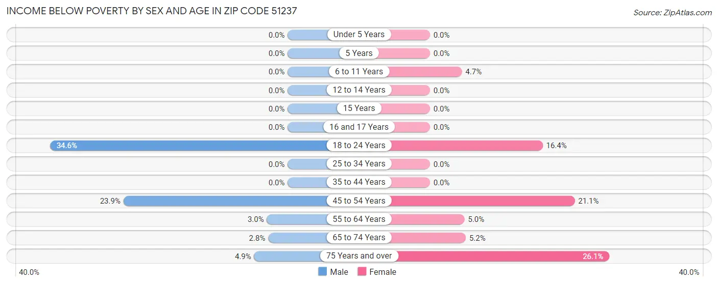Income Below Poverty by Sex and Age in Zip Code 51237