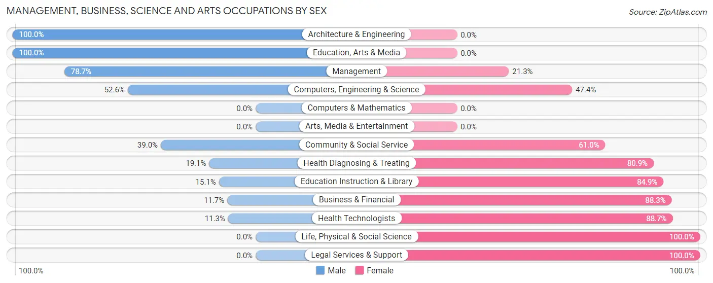 Management, Business, Science and Arts Occupations by Sex in Zip Code 51237