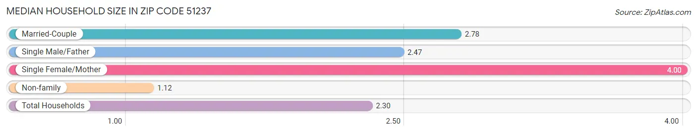 Median Household Size in Zip Code 51237