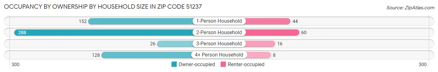 Occupancy by Ownership by Household Size in Zip Code 51237