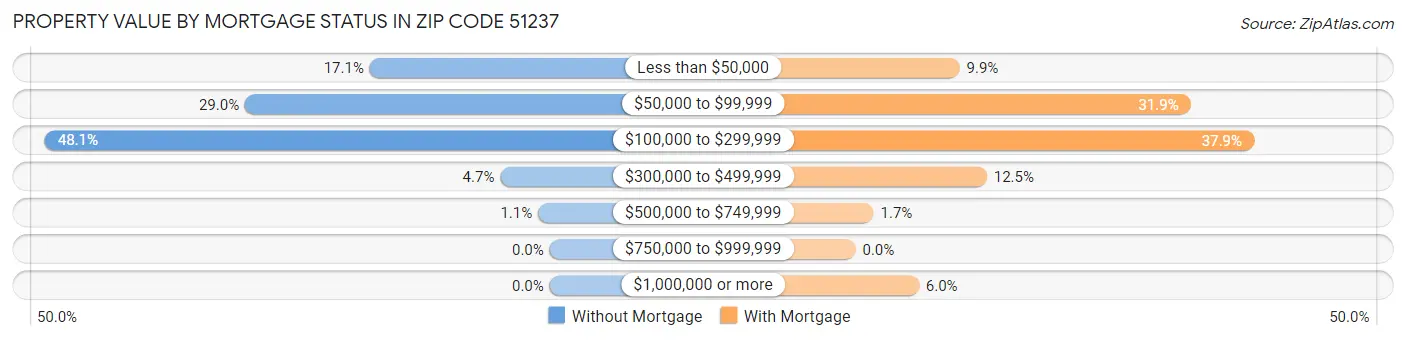 Property Value by Mortgage Status in Zip Code 51237