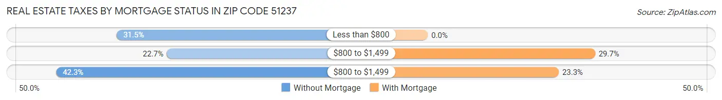 Real Estate Taxes by Mortgage Status in Zip Code 51237