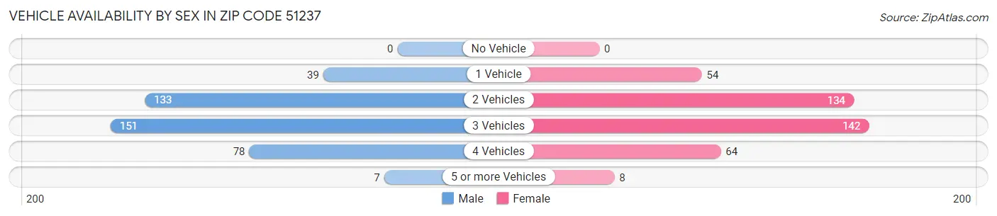 Vehicle Availability by Sex in Zip Code 51237