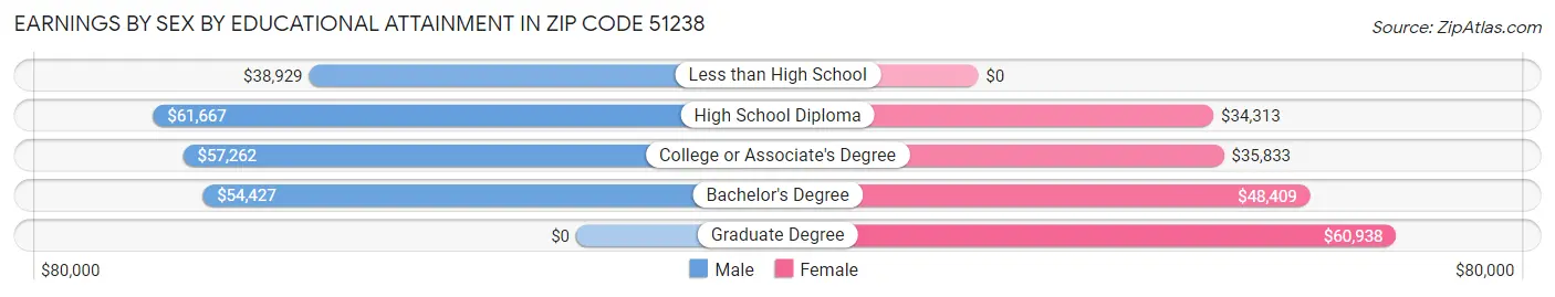 Earnings by Sex by Educational Attainment in Zip Code 51238