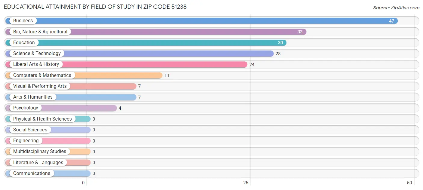 Educational Attainment by Field of Study in Zip Code 51238