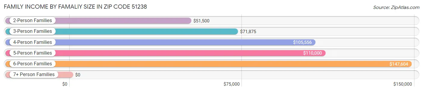 Family Income by Famaliy Size in Zip Code 51238