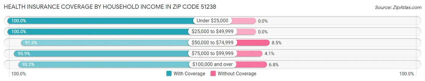 Health Insurance Coverage by Household Income in Zip Code 51238