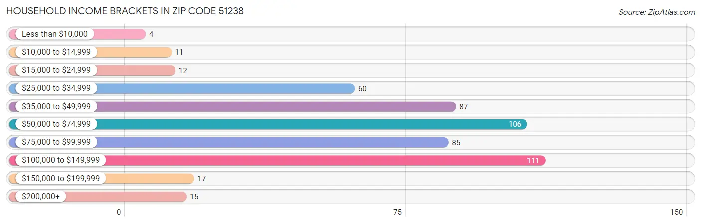 Household Income Brackets in Zip Code 51238