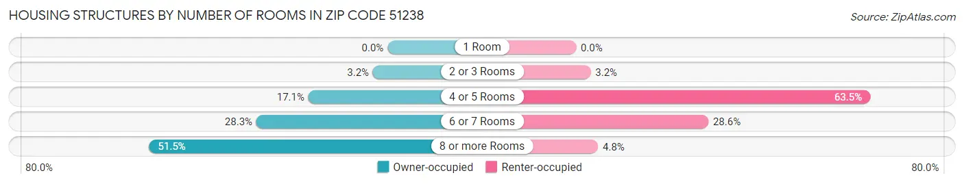 Housing Structures by Number of Rooms in Zip Code 51238