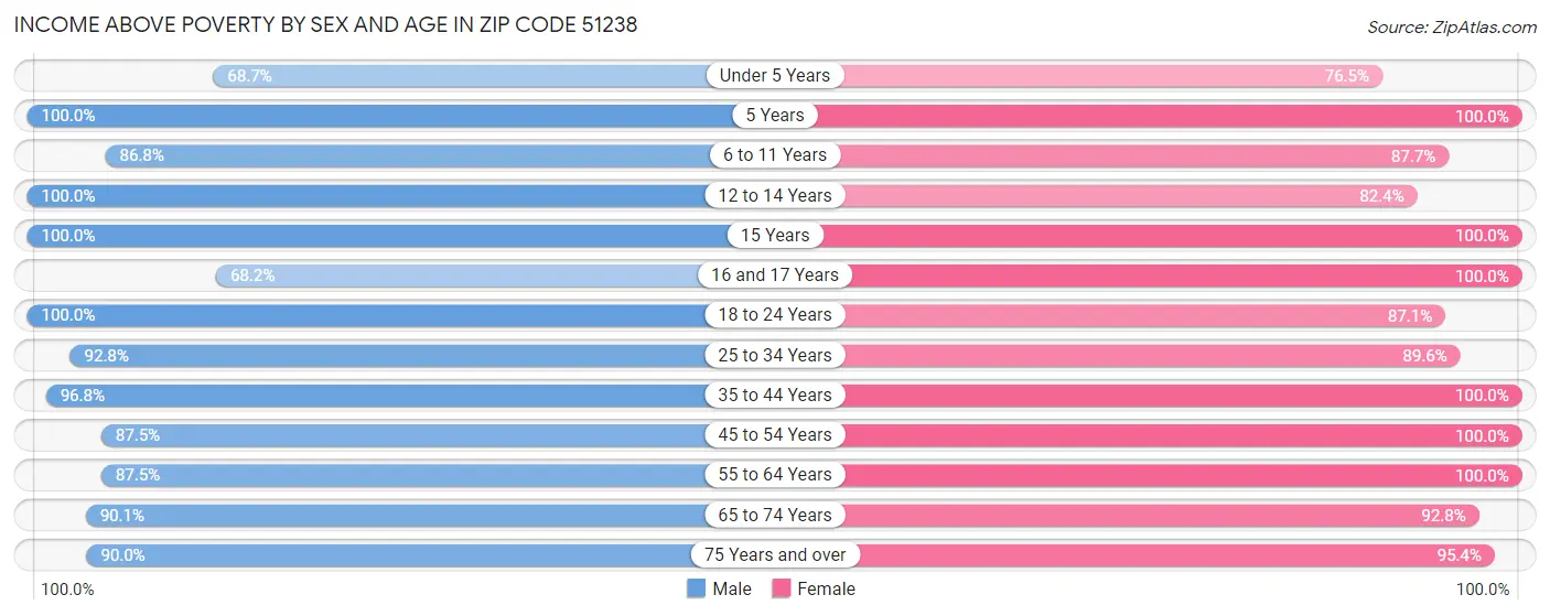 Income Above Poverty by Sex and Age in Zip Code 51238