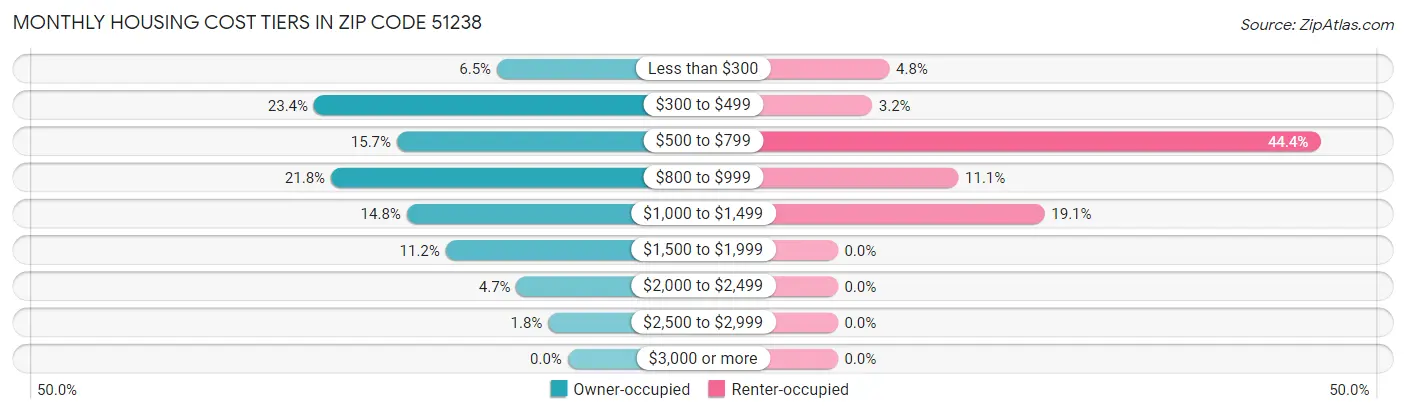 Monthly Housing Cost Tiers in Zip Code 51238