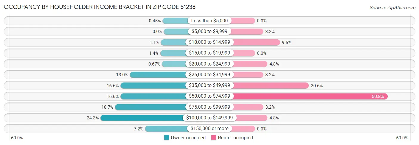 Occupancy by Householder Income Bracket in Zip Code 51238