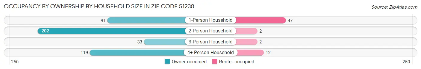 Occupancy by Ownership by Household Size in Zip Code 51238