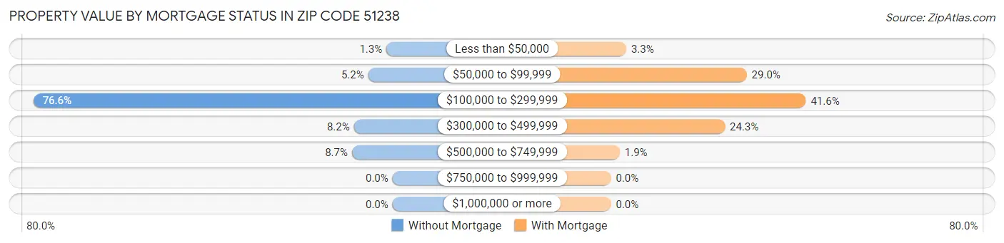 Property Value by Mortgage Status in Zip Code 51238