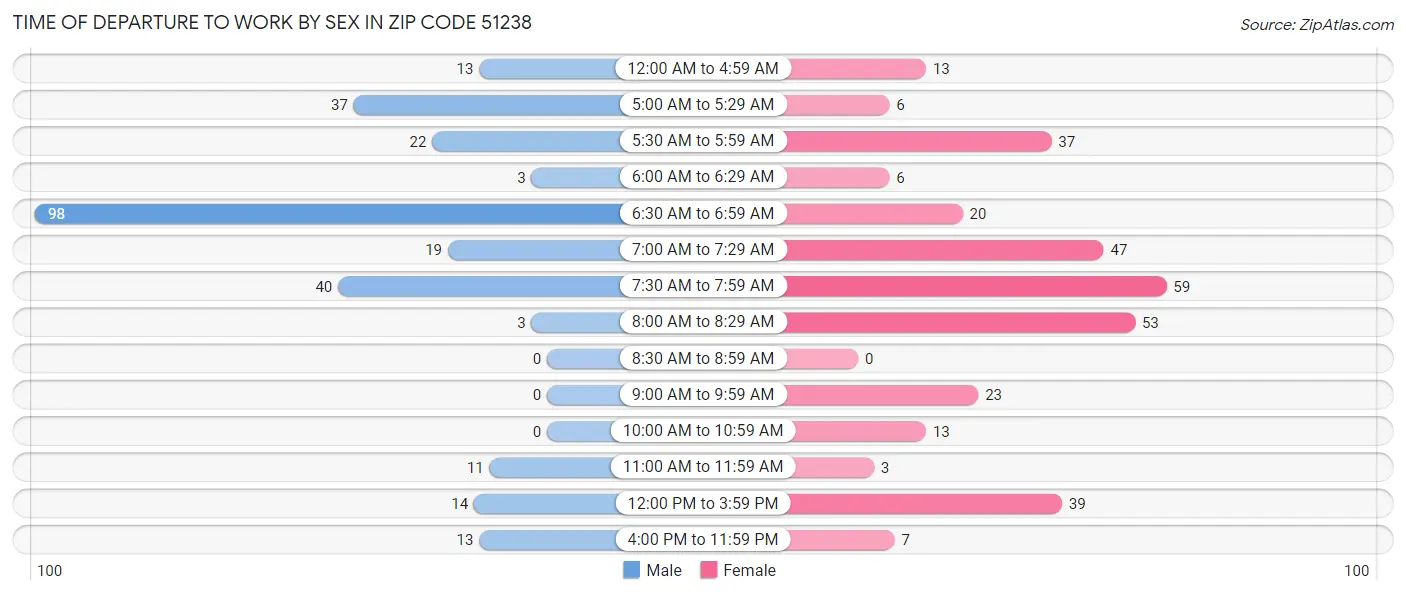 Time of Departure to Work by Sex in Zip Code 51238