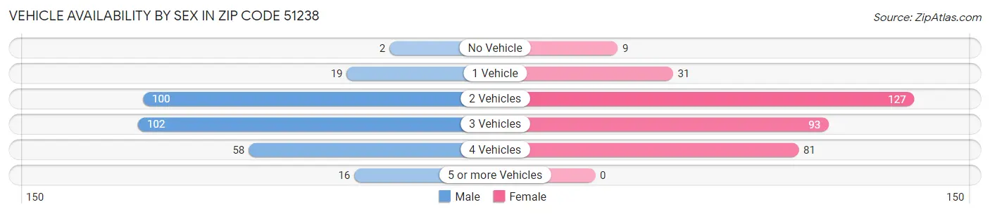 Vehicle Availability by Sex in Zip Code 51238