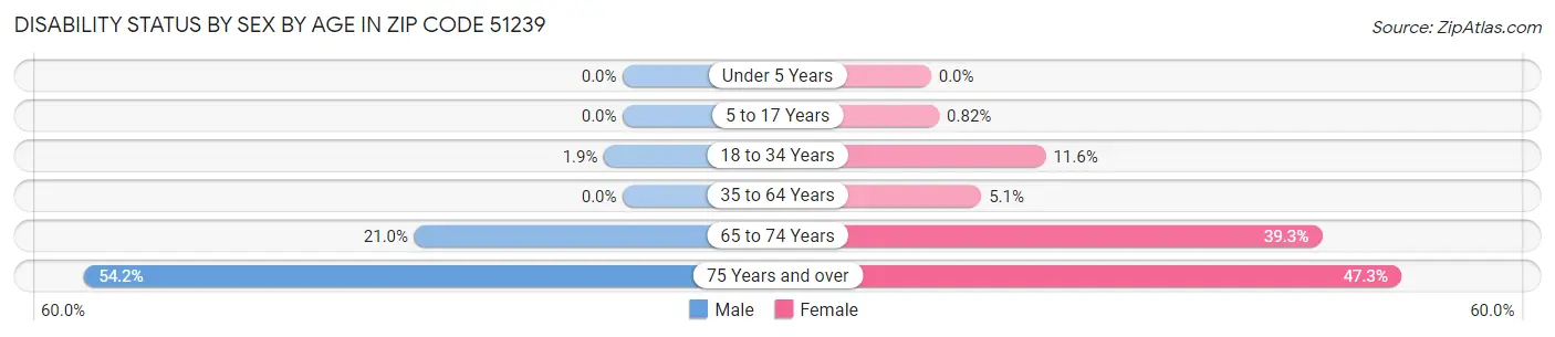 Disability Status by Sex by Age in Zip Code 51239