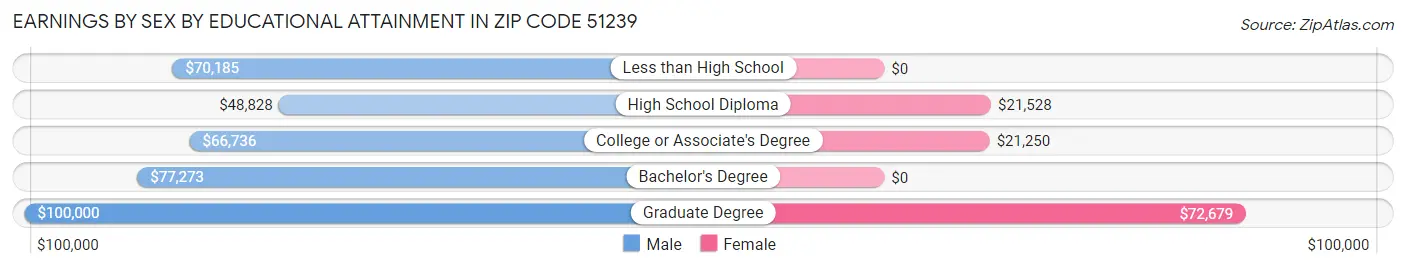 Earnings by Sex by Educational Attainment in Zip Code 51239