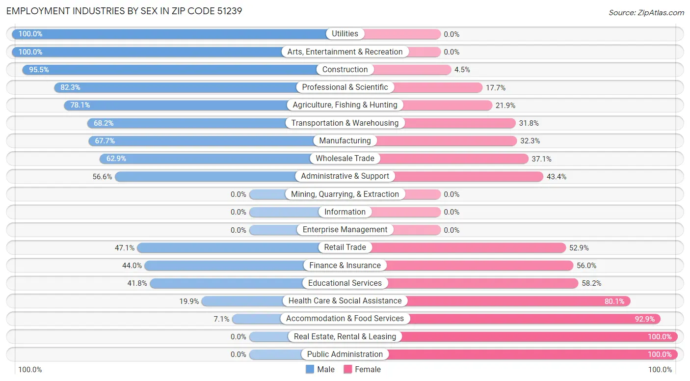 Employment Industries by Sex in Zip Code 51239