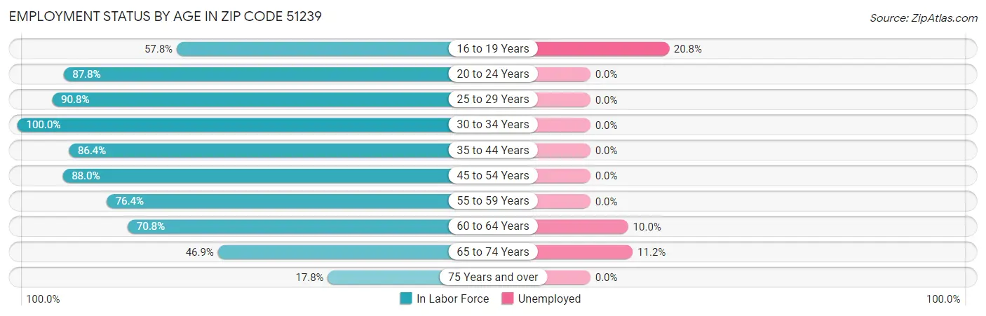 Employment Status by Age in Zip Code 51239