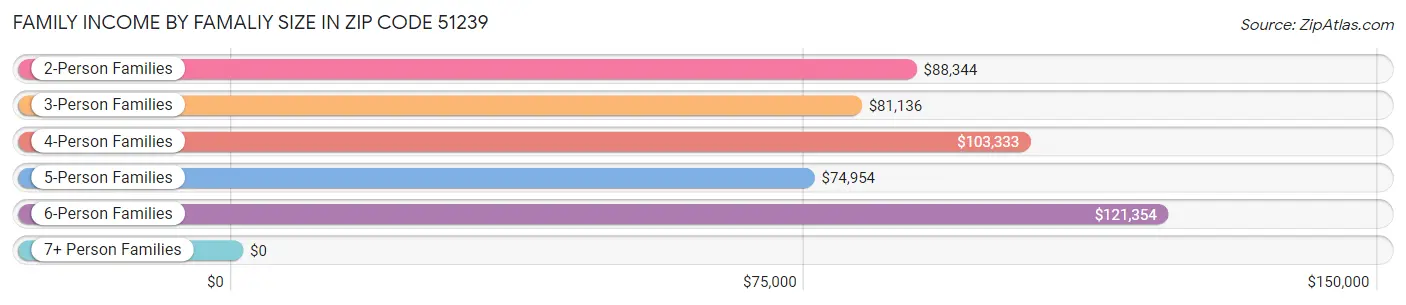 Family Income by Famaliy Size in Zip Code 51239