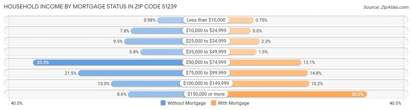 Household Income by Mortgage Status in Zip Code 51239