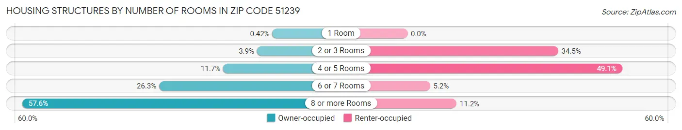 Housing Structures by Number of Rooms in Zip Code 51239