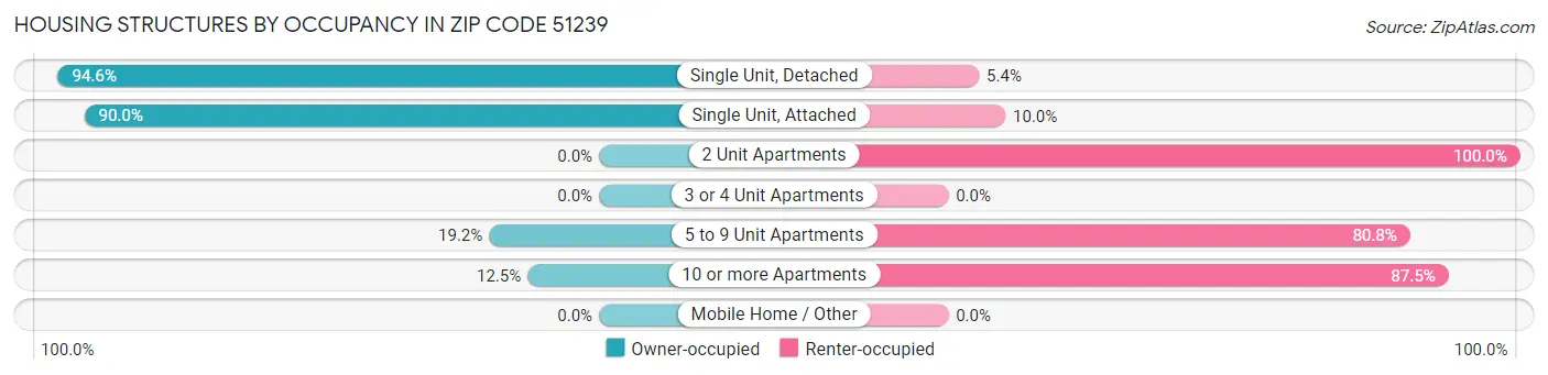 Housing Structures by Occupancy in Zip Code 51239