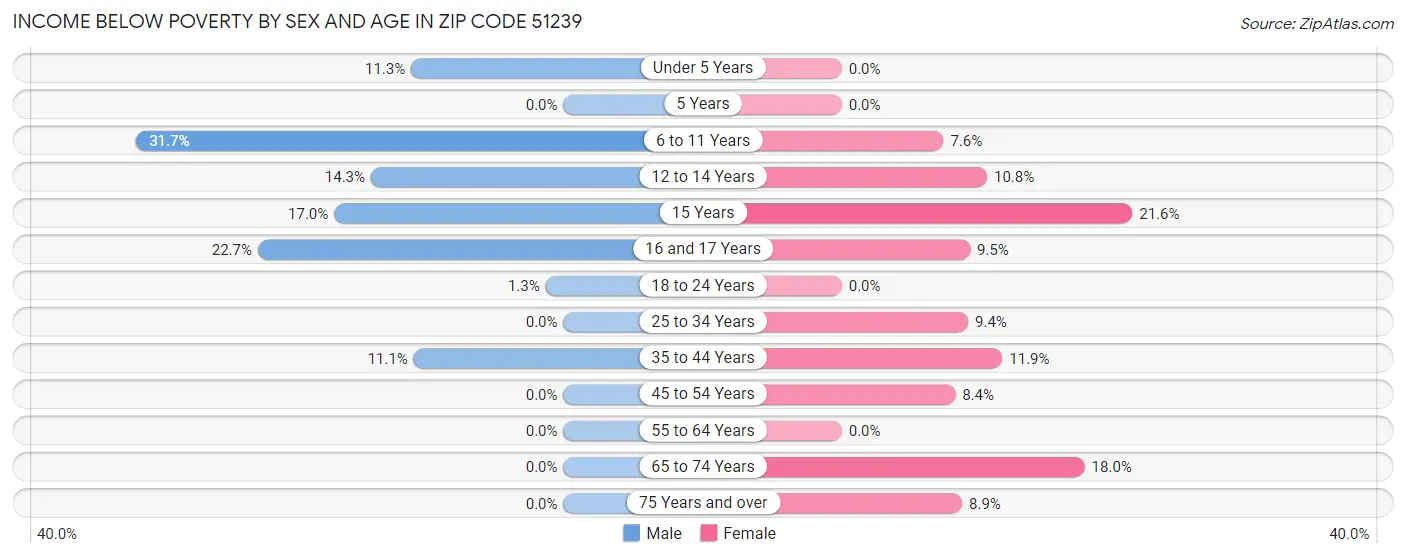 Income Below Poverty by Sex and Age in Zip Code 51239
