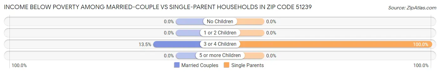 Income Below Poverty Among Married-Couple vs Single-Parent Households in Zip Code 51239