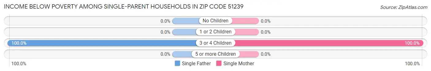 Income Below Poverty Among Single-Parent Households in Zip Code 51239