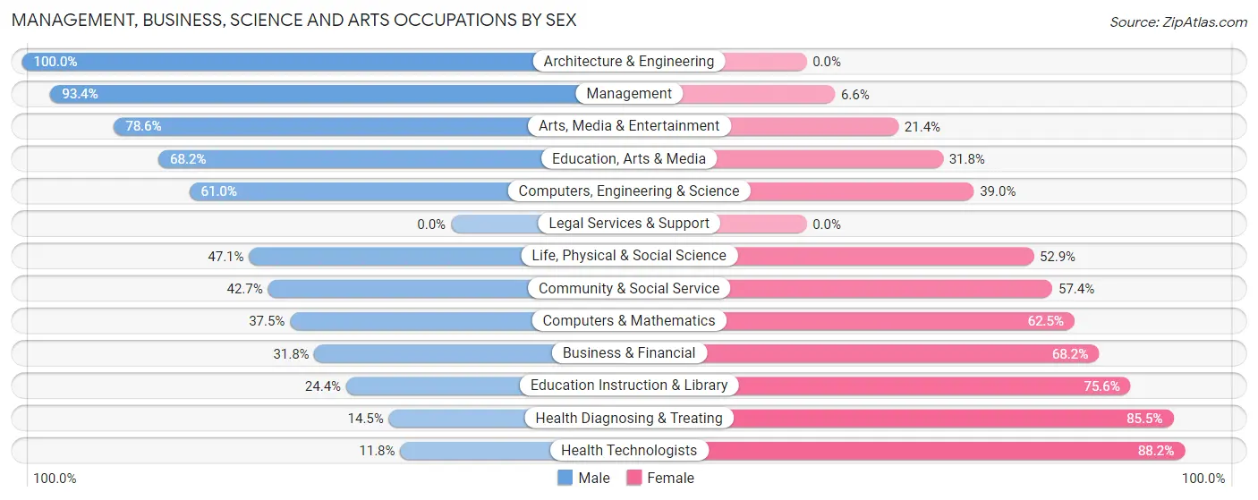 Management, Business, Science and Arts Occupations by Sex in Zip Code 51239