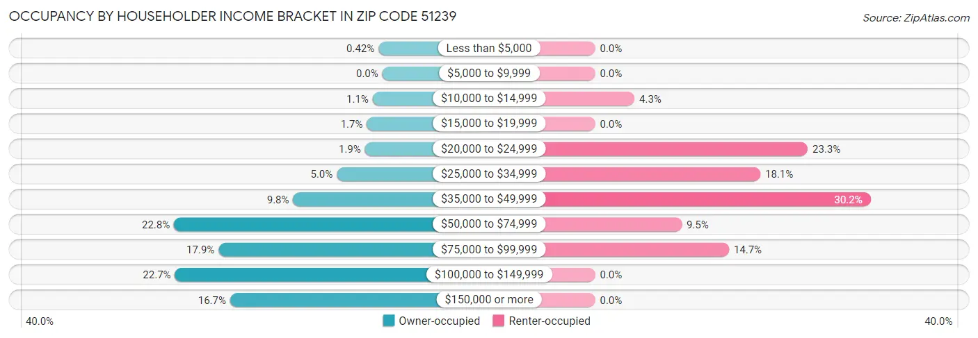 Occupancy by Householder Income Bracket in Zip Code 51239