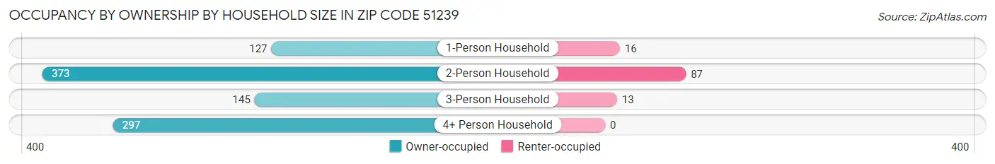 Occupancy by Ownership by Household Size in Zip Code 51239