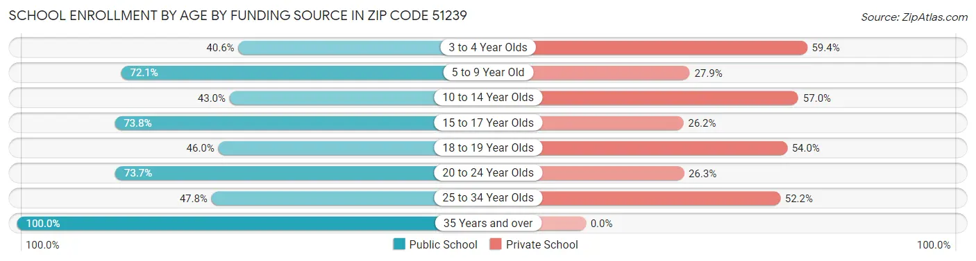 School Enrollment by Age by Funding Source in Zip Code 51239