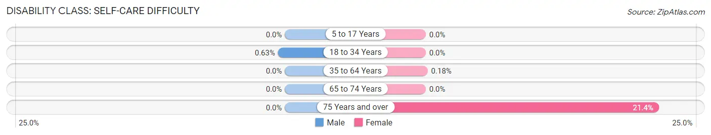 Disability in Zip Code 51239: <span>Self-Care Difficulty</span>