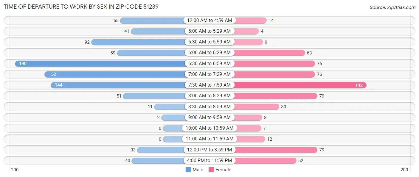 Time of Departure to Work by Sex in Zip Code 51239