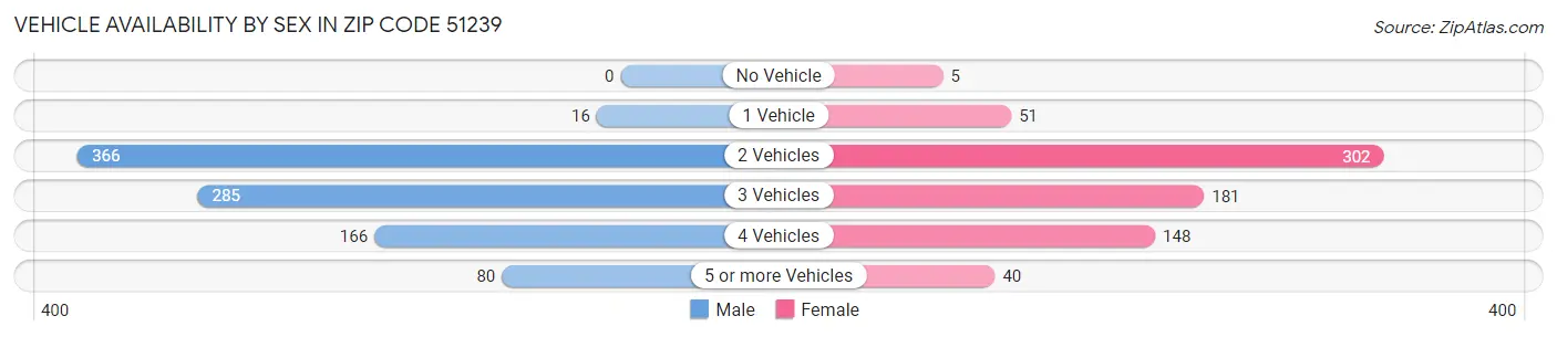 Vehicle Availability by Sex in Zip Code 51239