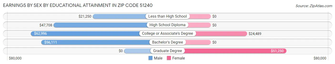Earnings by Sex by Educational Attainment in Zip Code 51240