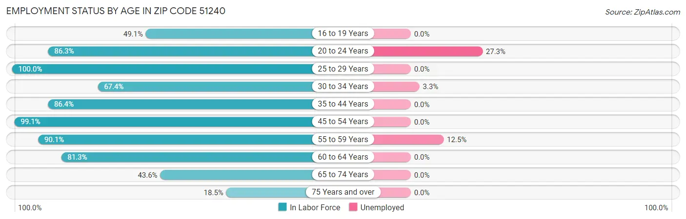 Employment Status by Age in Zip Code 51240