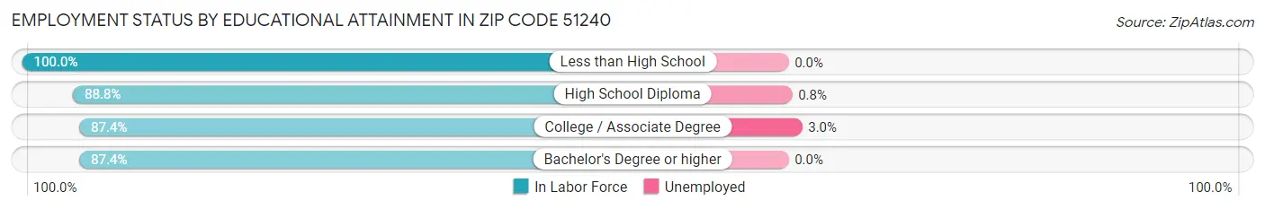 Employment Status by Educational Attainment in Zip Code 51240