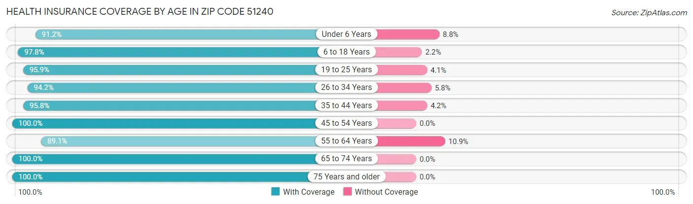 Health Insurance Coverage by Age in Zip Code 51240