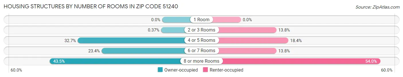 Housing Structures by Number of Rooms in Zip Code 51240