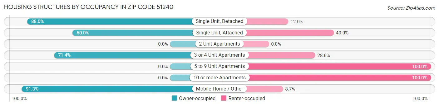 Housing Structures by Occupancy in Zip Code 51240