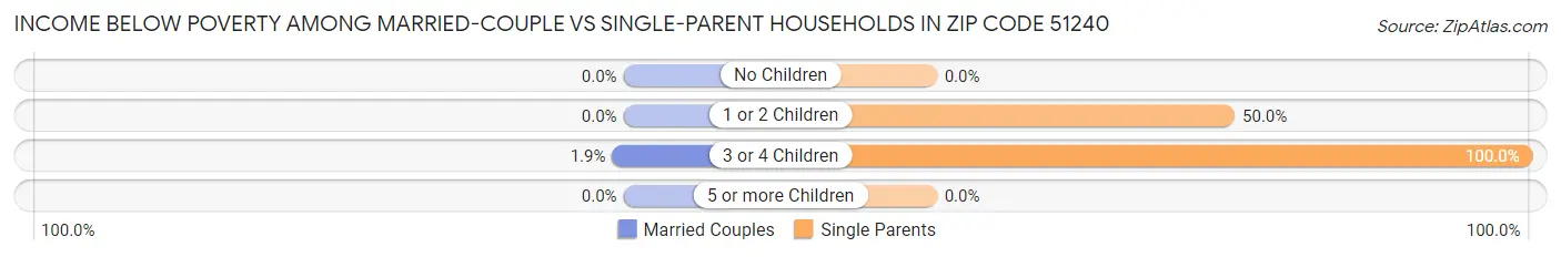 Income Below Poverty Among Married-Couple vs Single-Parent Households in Zip Code 51240