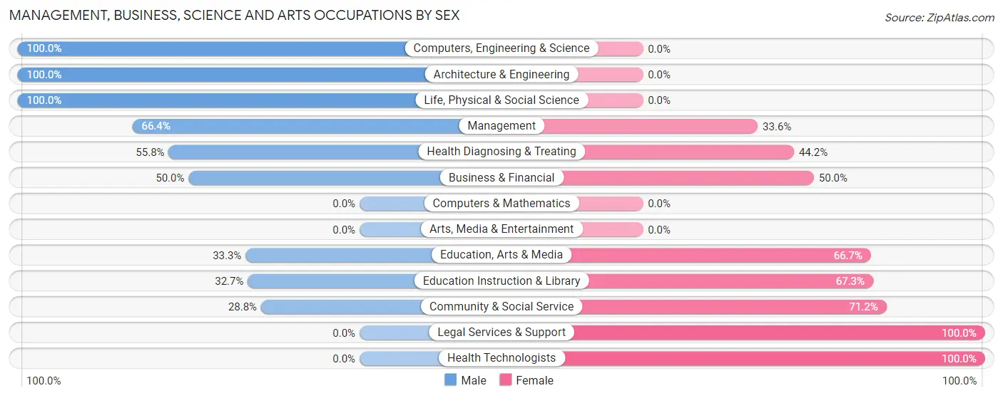 Management, Business, Science and Arts Occupations by Sex in Zip Code 51240