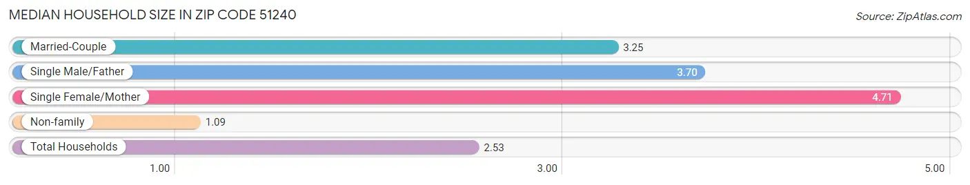 Median Household Size in Zip Code 51240