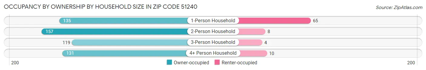 Occupancy by Ownership by Household Size in Zip Code 51240