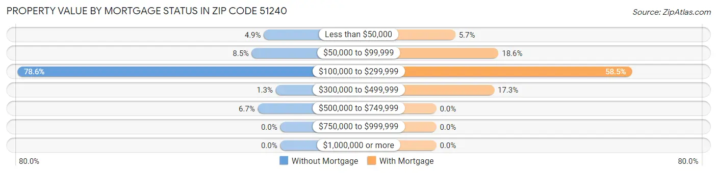 Property Value by Mortgage Status in Zip Code 51240